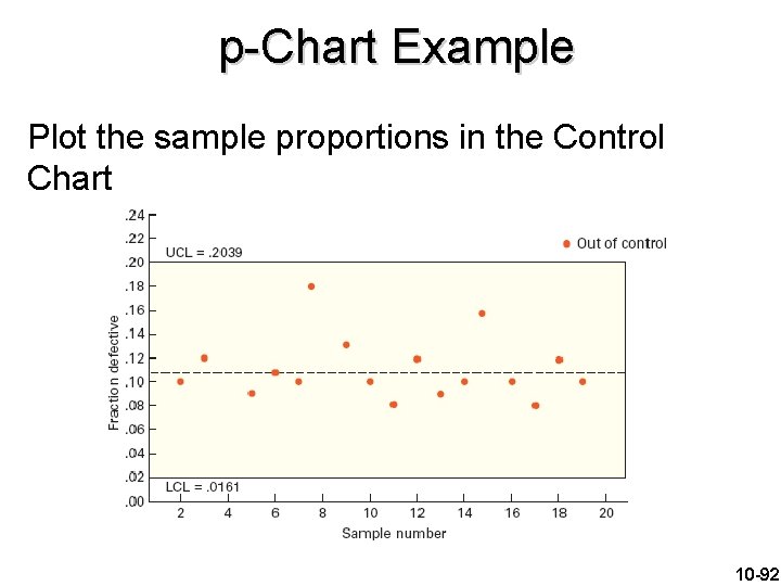 p-Chart Example Plot the sample proportions in the Control Chart 10 -92 