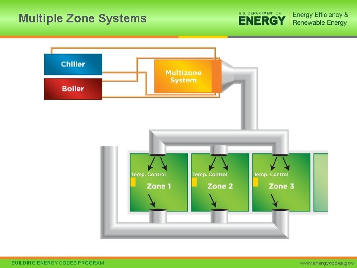 Multiple Zone Systems BUILDING ENERGY CODES PROGRAM www. energycodes. gov 