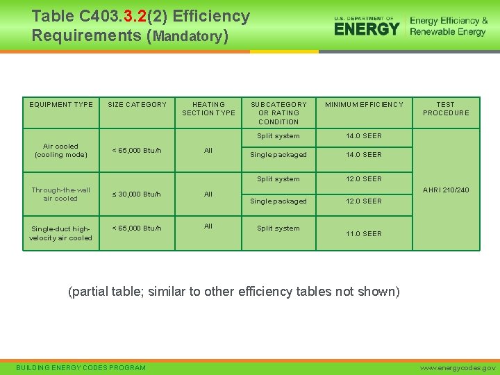 Table C 403. 3. 2(2) Efficiency Requirements (Mandatory) EQUIPMENT TYPE Air cooled (cooling mode)