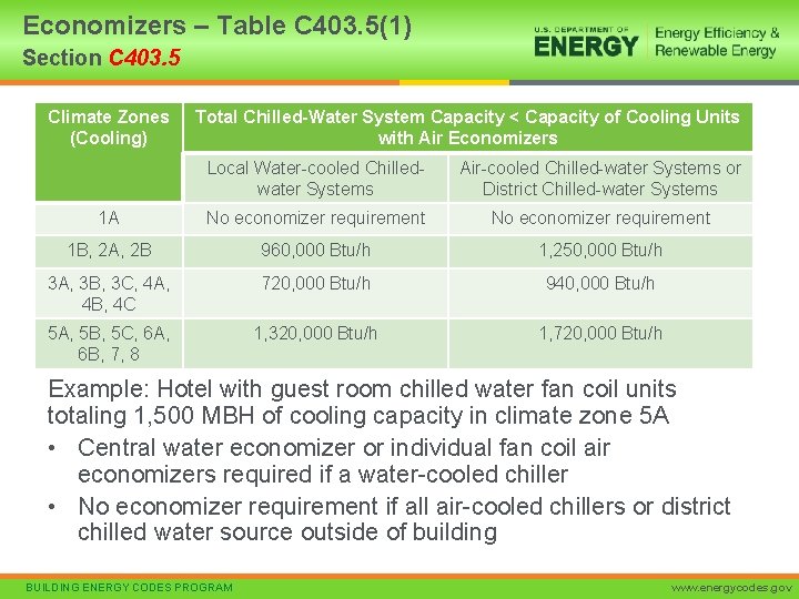 Economizers – Table C 403. 5(1) Section C 403. 5 Climate Zones (Cooling) Total