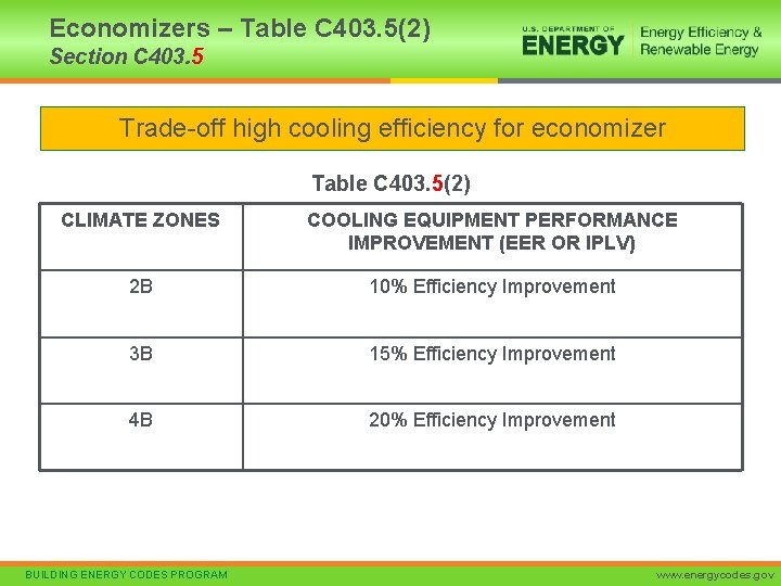 Economizers – Table C 403. 5(2) Section C 403. 5 Trade-off high cooling efficiency