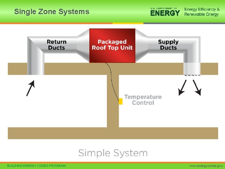 Single Zone Systems BUILDING ENERGY CODES PROGRAM www. energycodes. gov 