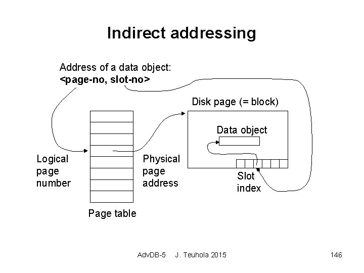 Indirect addressing Address of a data object: <page-no, slot-no> Disk page (= block) Data