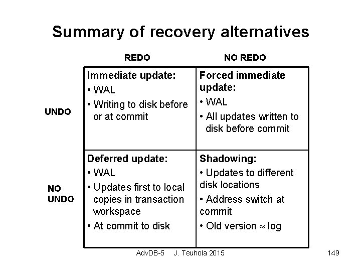 Summary of recovery alternatives REDO UNDO NO REDO Immediate update: • WAL • Writing