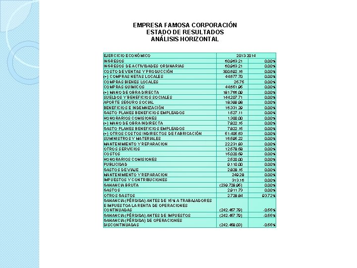 EMPRESA FAMOSA CORPORACIÓN ESTADO DE RESULTADOS ANÁLISIS HORIZONTAL EJERCICIO ECONÓMICO INGRESOS DE ACTIVIDADES ORDINARIAS