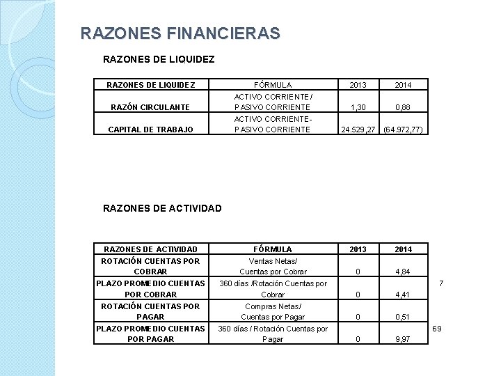 RAZONES FINANCIERAS RAZONES DE LIQUIDEZ FÓRMULA 2013 2014 RAZÓN CIRCULANTE ACTIVO CORRIENTE/ PASIVO CORRIENTE