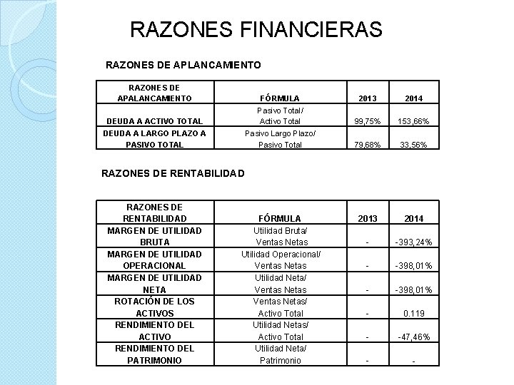 RAZONES FINANCIERAS RAZONES DE APLANCAMIENTO RAZONES DE APALANCAMIENTO FÓRMULA 2013 2014 DEUDA A ACTIVO