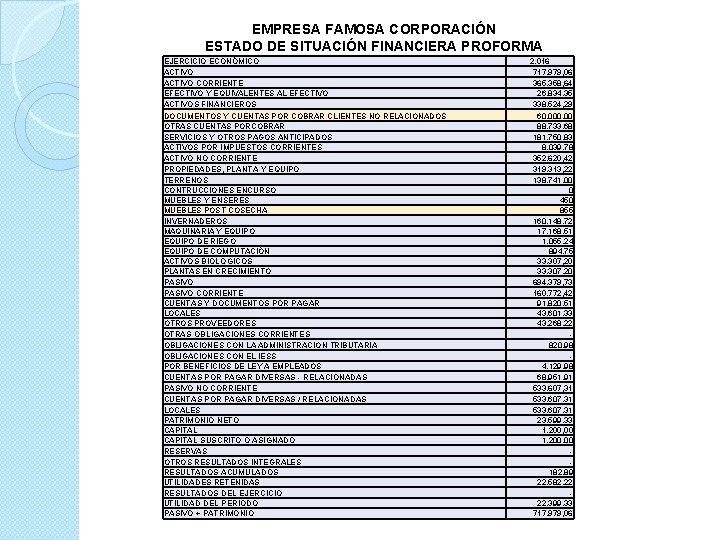 EMPRESA FAMOSA CORPORACIÓN ESTADO DE SITUACIÓN FINANCIERA PROFORMA EJERCICIO ECONÓMICO ACTIVO CORRIENTE EFECTIVO Y