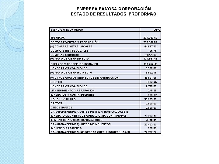 EMPRESA FAMOSA CORPORACIÓN ESTADO DE RESULTADOS PROFORMAC EJERCICIO ECONÓMICO 2016 INGRESOS 264. 000, 00