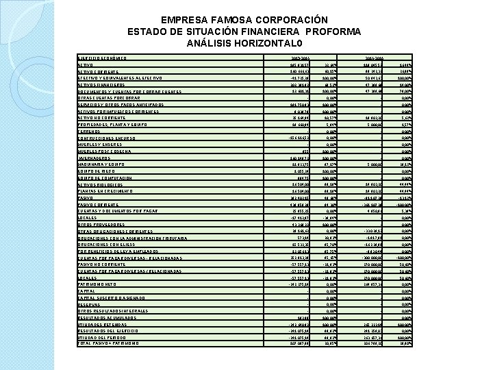 EMPRESA FAMOSA CORPORACIÓN ESTADO DE SITUACIÓN FINANCIERA PROFORMA ANÁLISIS HORIZONTAL 0 EJERCICIO ECONÓMICO 2013