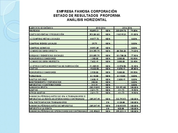 EMPRESA FAMOSA CORPORACIÓN ESTADO DE RESULTADOS PROFORMA ANÁLISIS HORIZONTAL EJERCICIO ECONÓMICO INGRESOS 2013 -2014