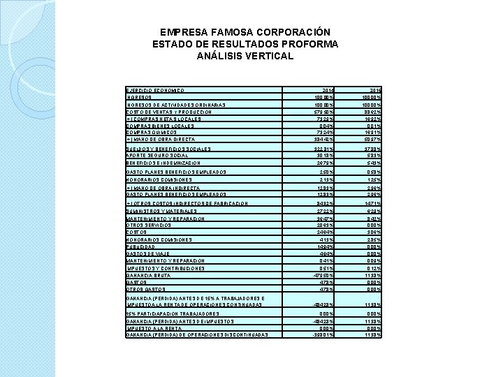 EMPRESA FAMOSA CORPORACIÓN ESTADO DE RESULTADOS PROFORMA ANÁLISIS VERTICAL EJERCICIO ECONÓMICO INGRESOS 2014 100,