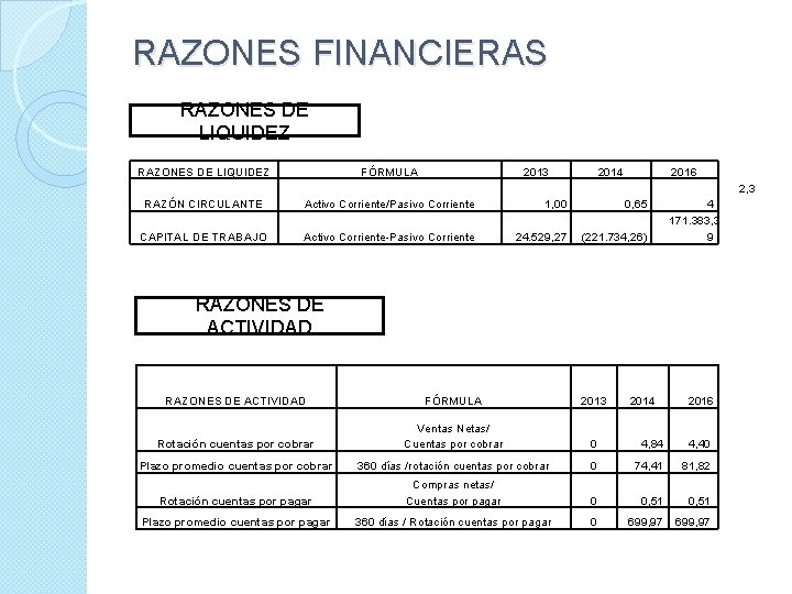 RAZONES FINANCIERAS RAZONES DE LIQUIDEZ FÓRMULA 2013 2014 2016 RAZÓN CIRCULANTE Activo Corriente/Pasivo Corriente