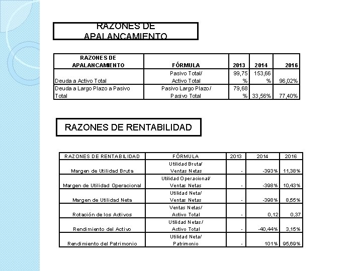 RAZONES DE APALANCAMIENTO Deuda a Activo Total Deuda a Largo Plazo a Pasivo Total