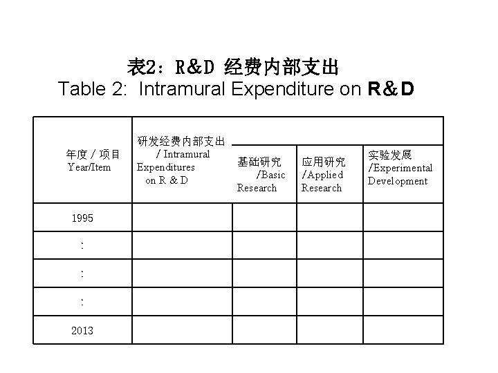 表 2：R＆D 经费内部支出 Table 2: Intramural Expenditure on R＆D 年度∕项目 Year/Item 　 　 研发经费内部支出