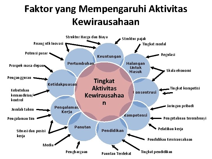 Faktor yang Mempengaruhi Aktivitas Kewirausahaan 10 Struktur Harga dan Biaya Ruang utk Inovasi Potensi