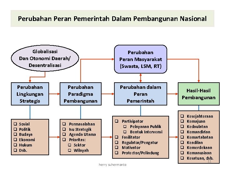 Perubahan Peran Pemerintah Dalam Pembangunan Nasional Globalisasi Dan Otonomi Daerah/ Desentralisasi Perubahan Lingkungan Strategis