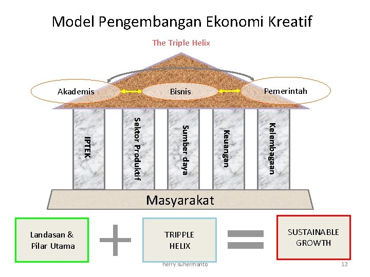 Model Pengembangan Ekonomi Kreatif The Triple Helix Pemerintah Bisnis Akademis Kelembagaan Keuangan Sumber daya