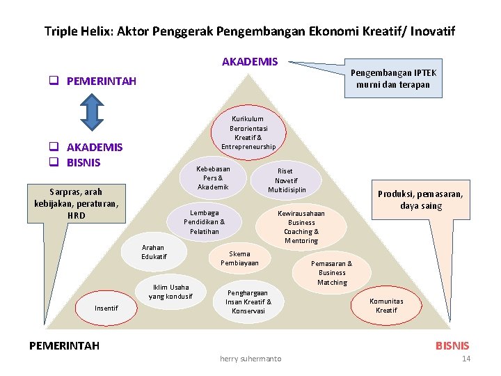 Triple Helix: Aktor Penggerak Pengembangan Ekonomi Kreatif/ Inovatif AKADEMIS Pengembangan IPTEK murni dan terapan