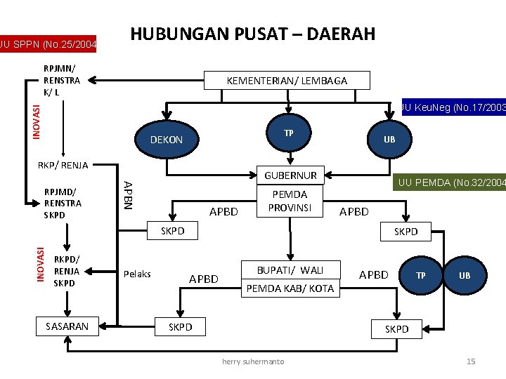 UU SPPN (No. 25/2004) HUBUNGAN PUSAT – DAERAH RPJMN/ RENSTRA K/ L KEMENTERIAN/ LEMBAGA