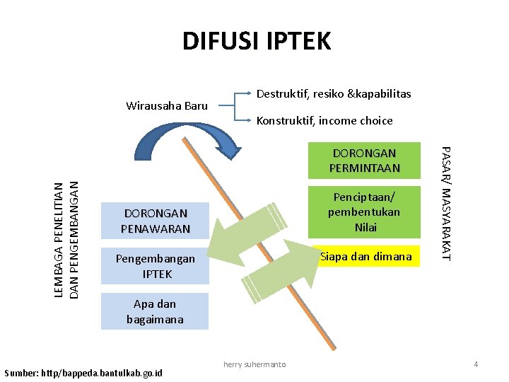 DIFUSI IPTEK Wirausaha Baru Destruktif, resiko &kapabilitas Konstruktif, income choice LEMBAGA PENELITIAN DAN PENGEMBANGAN