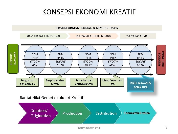 KONSEPSI EKONOMI KREATIF TRANSFORMASI SOSIAL & SUMBER DAYA SDM IPTEK ENDOW MENT Pengumpul dan