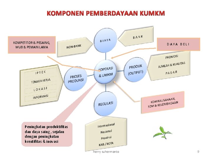 KOMPONEN PEMBERDAYAAN KUMKM KOMPETITOR & PESAING, WUB & PEMAIN LAMA DAYA BELI Peningkatan produktifitas