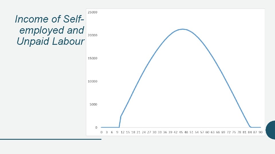 Income of Selfemployed and Unpaid Labour 