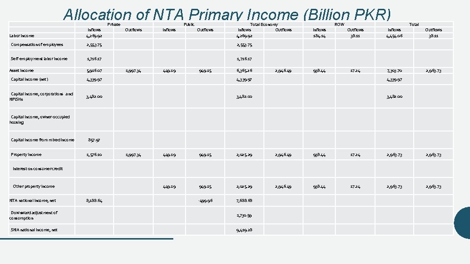 Allocation of NTA Primary Income (Billion PKR) Private Labor income Inflows 4, 269. 92