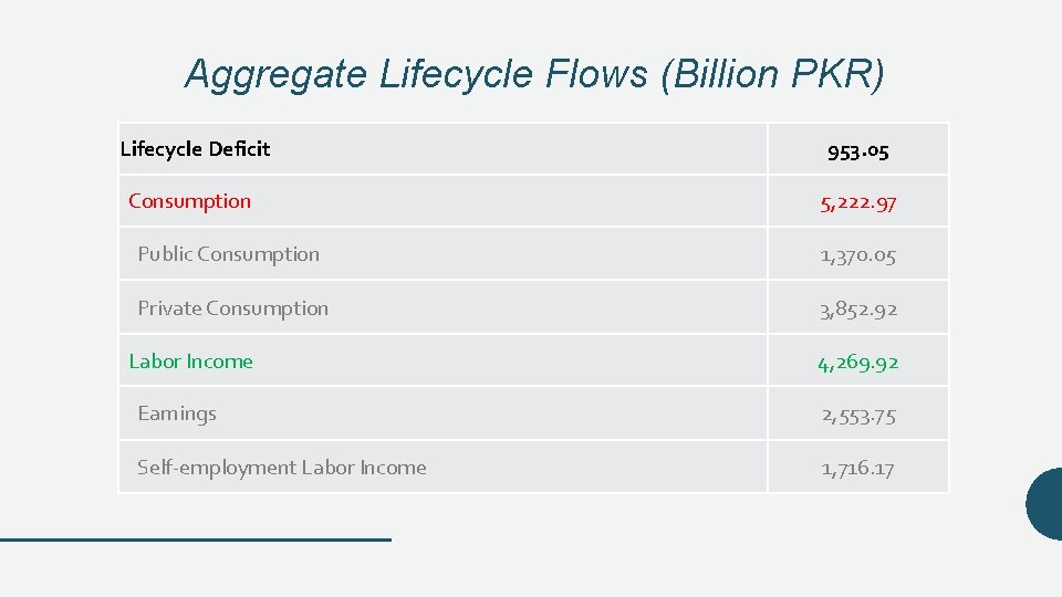 Aggregate Lifecycle Flows (Billion PKR) Lifecycle Deficit 953. 05 Consumption 5, 222. 97 Public