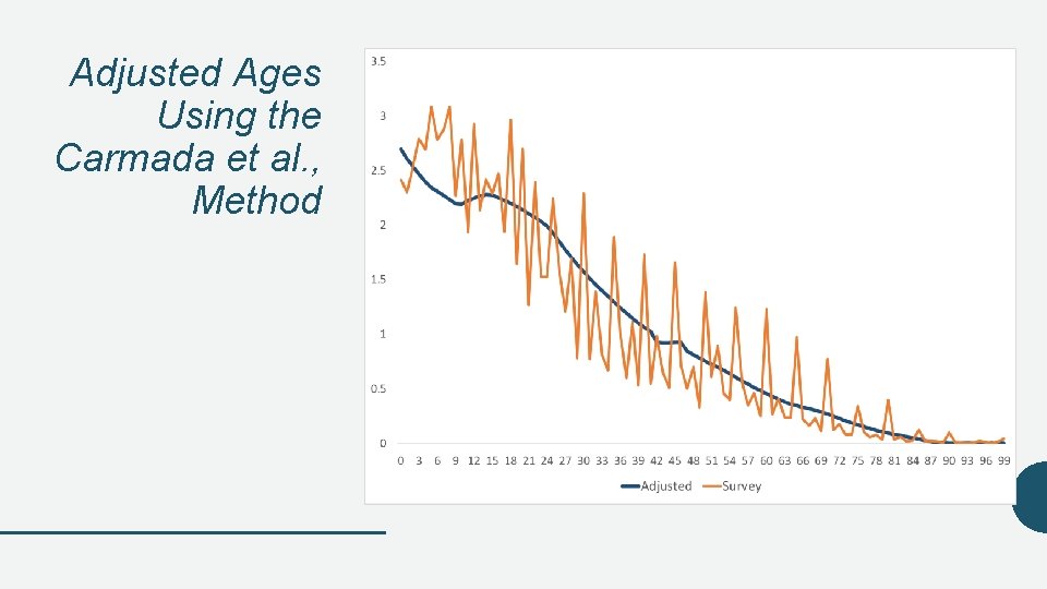 Adjusted Ages Using the Carmada et al. , Method 