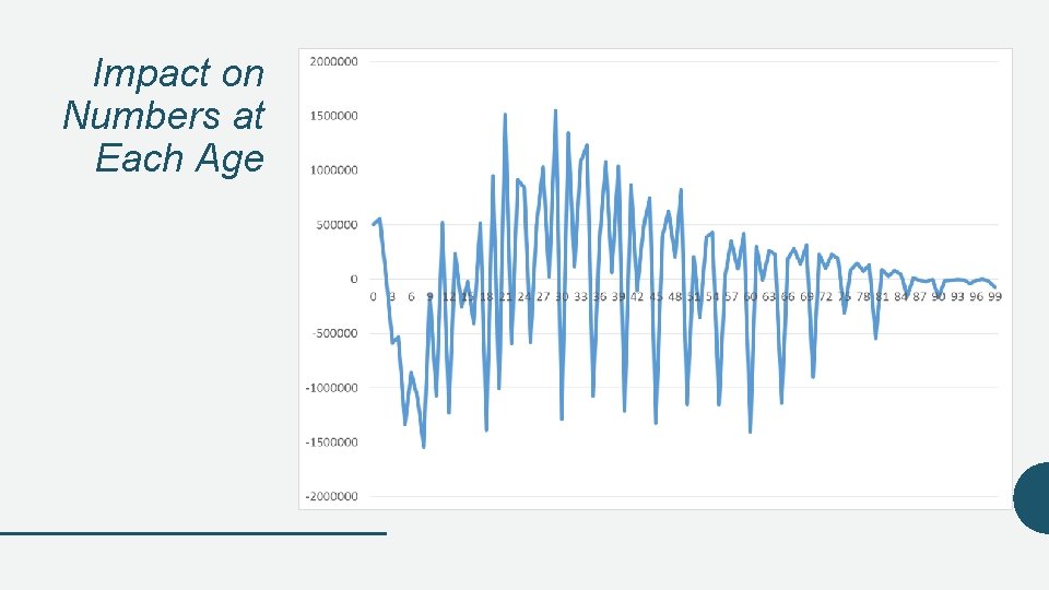 Impact on Numbers at Each Age 