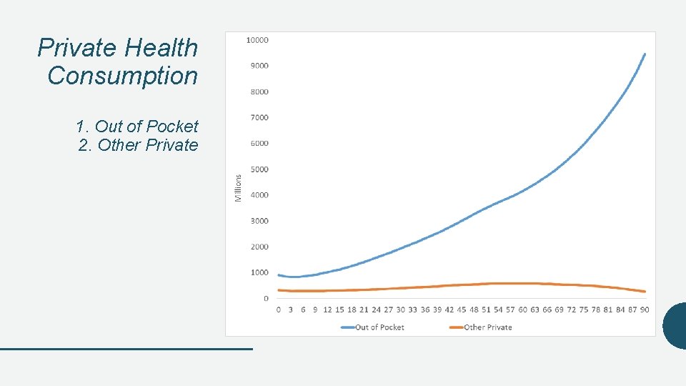 Private Health Consumption 1. Out of Pocket 2. Other Private 