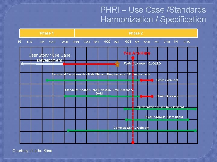 PHRI – Use Case /Standards Harmonization / Specification Phase 1 1/3 1/17 2/15 Phase