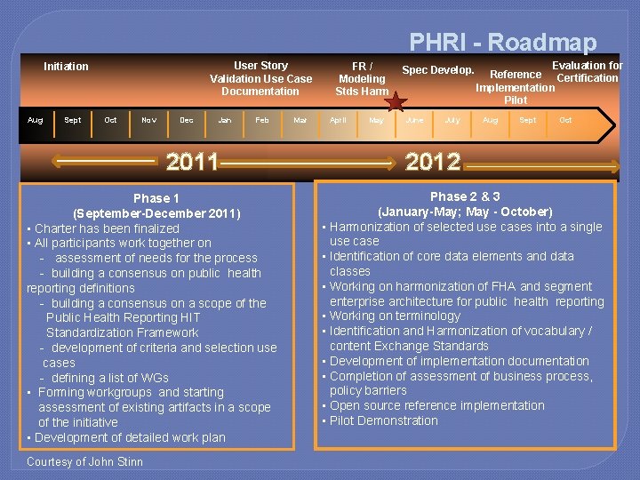 PHRI - Roadmap User Story Validation Use Case Documentation Initiation Aug Sept Oct Nov