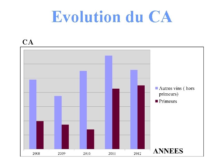 Evolution du CA CA 