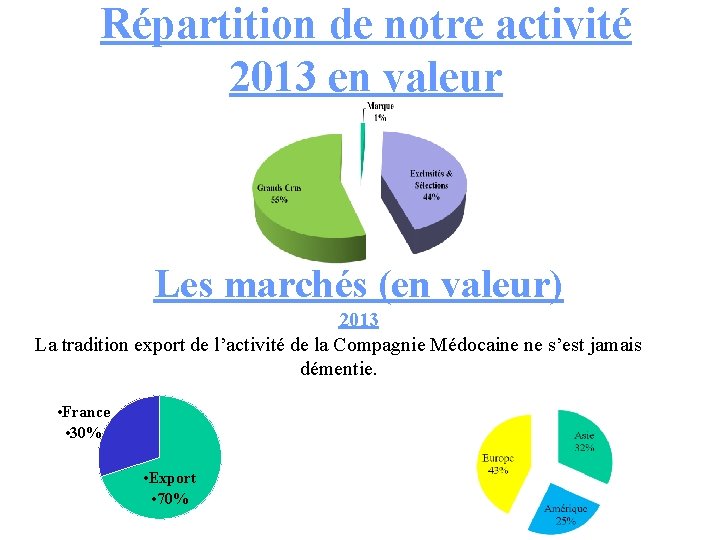 Répartition de notre activité 2013 en valeur Les marchés (en valeur) 2013 La tradition