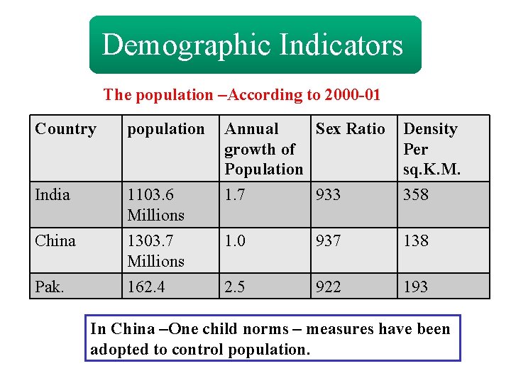 Demographic Indicators The population –According to 2000 -01 Country population Annual Sex Ratio growth