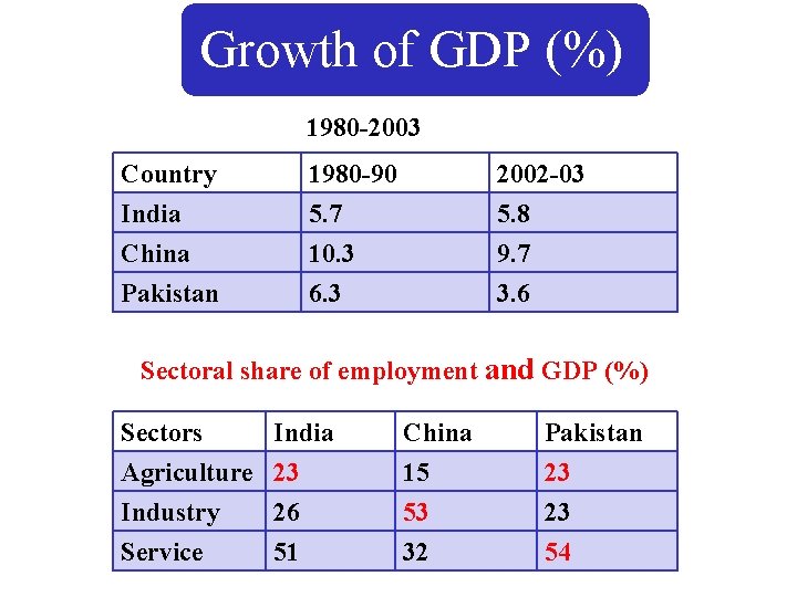 Growth of GDP (%) 1980 -2003 Country India China Pakistan 1980 -90 5. 7