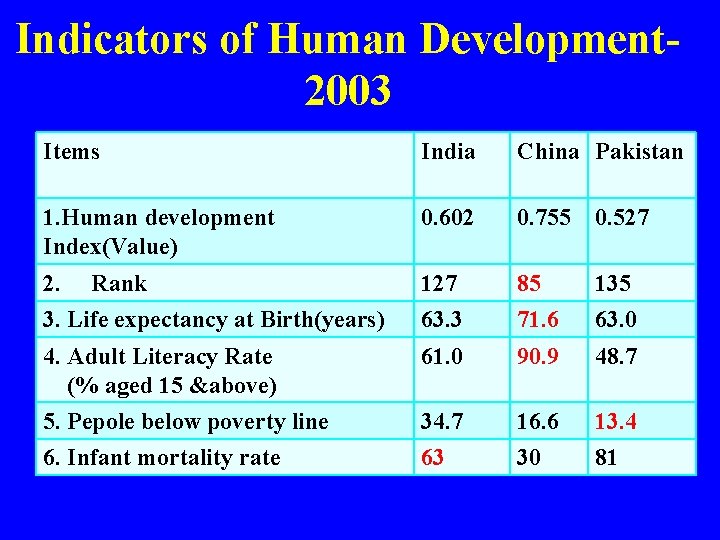 Indicators of Human Development 2003 Items India China Pakistan 1. Human development Index(Value) 0.