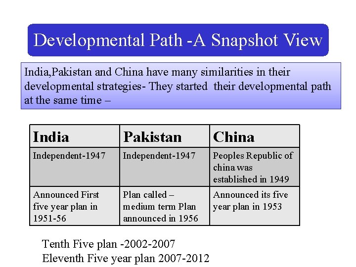 Developmental Path -A Snapshot View India, Pakistan and China have many similarities in their