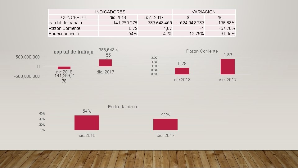 CONCEPTO capital de trabajo Razon Corriente Endeudamiento INDICADORES dic. 2018 -141. 299. 278 0,