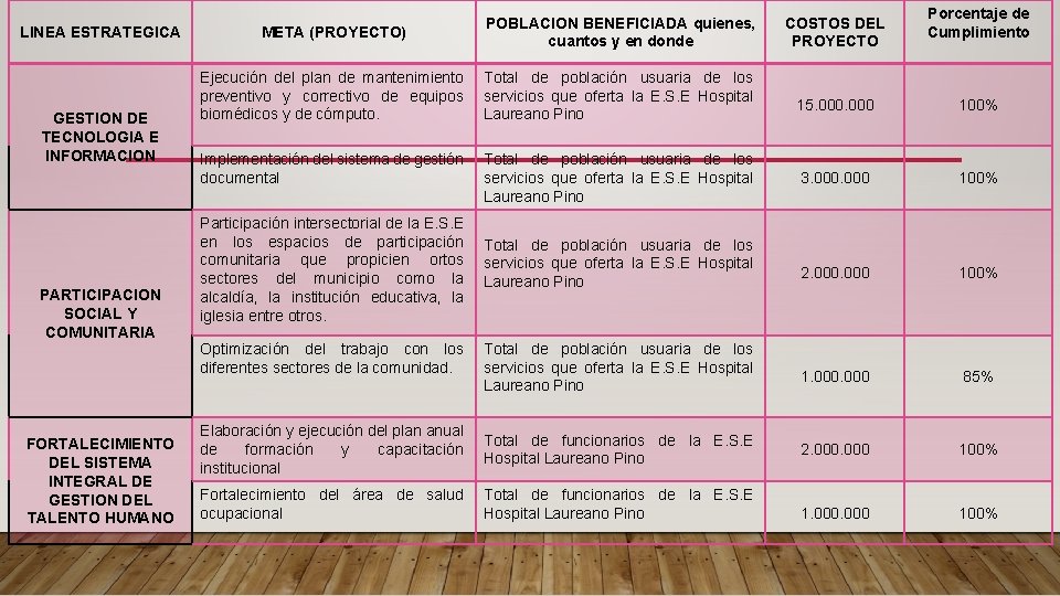 LINEA ESTRATEGICA GESTION DE TECNOLOGIA E INFORMACION PARTICIPACION SOCIAL Y COMUNITARIA FORTALECIMIENTO DEL SISTEMA