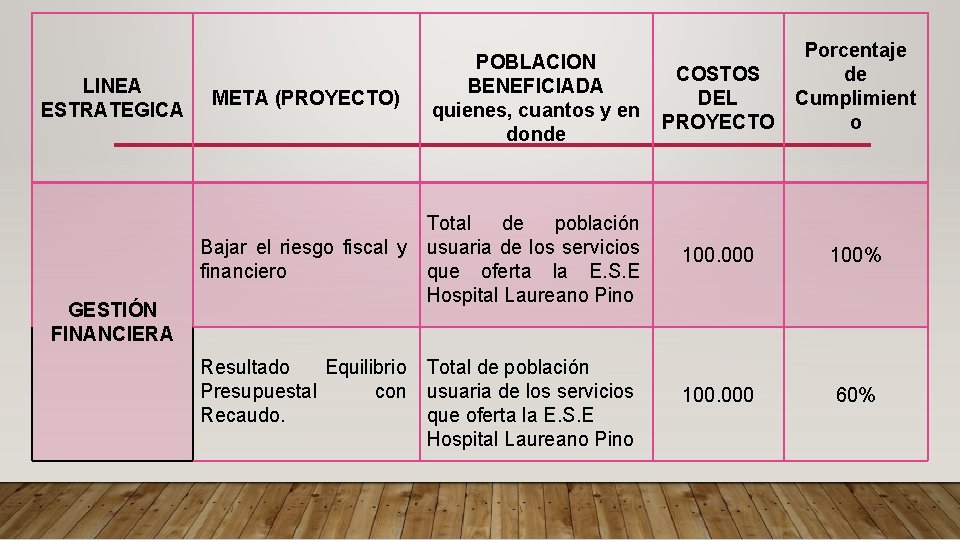 LINEA ESTRATEGICA GESTIÓN FINANCIERA COSTOS DEL PROYECTO Porcentaje de Cumplimient o Total de población