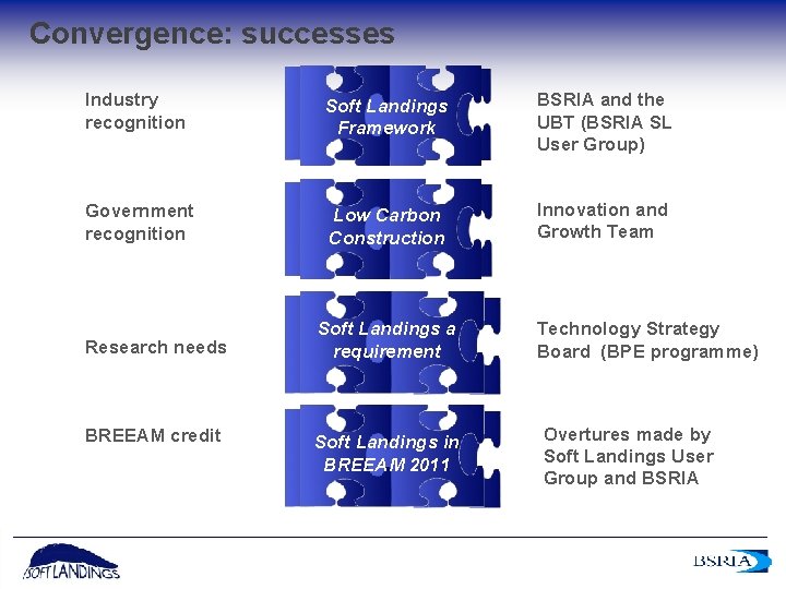 Convergence: successes Industry recognition Soft Landings Framework BSRIA and the UBT (BSRIA SL User