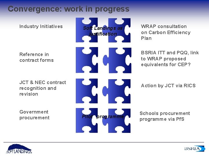Convergence: work in progress Industry Initiatives Soft Landings as justification BSRIA ITT and PQQ,