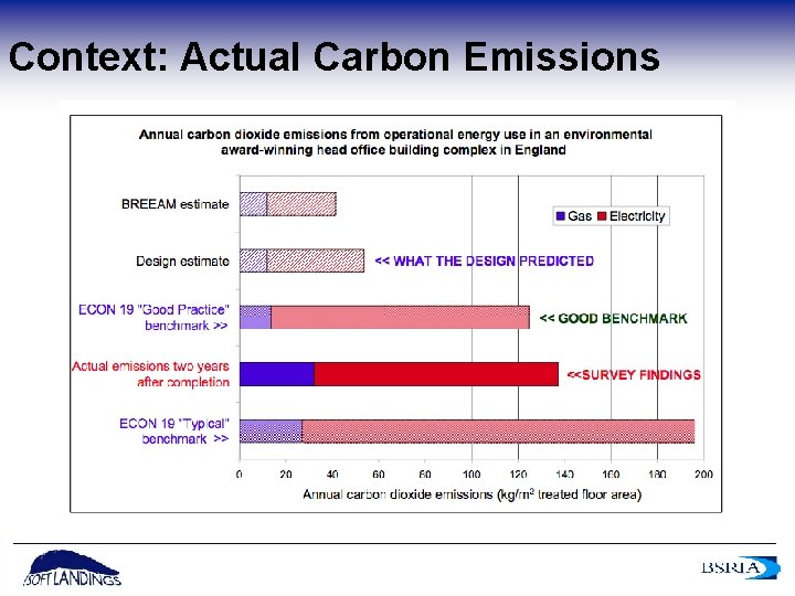 Context: Actual Carbon Emissions 5 