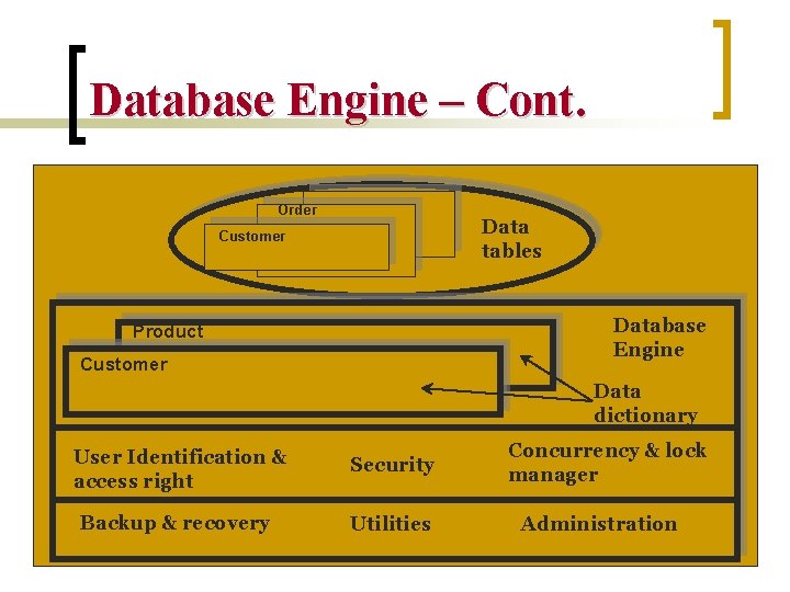 Database Engine – Cont. Order Data tables Customer Database Engine Product Customer Data dictionary