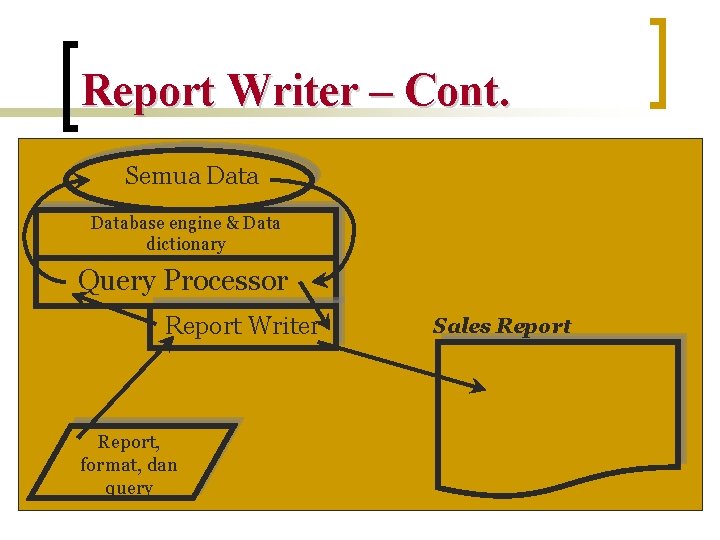 Report Writer – Cont. Semua Database engine & Data dictionary Query Processor Report Writer