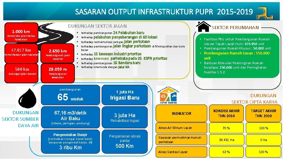 SASARAN OUTPUT INFRASTRUKTUR PUPR 2015 -2019 DUKUNGAN SEKTOR JALAN 1. 000 km Konstruksi jalan